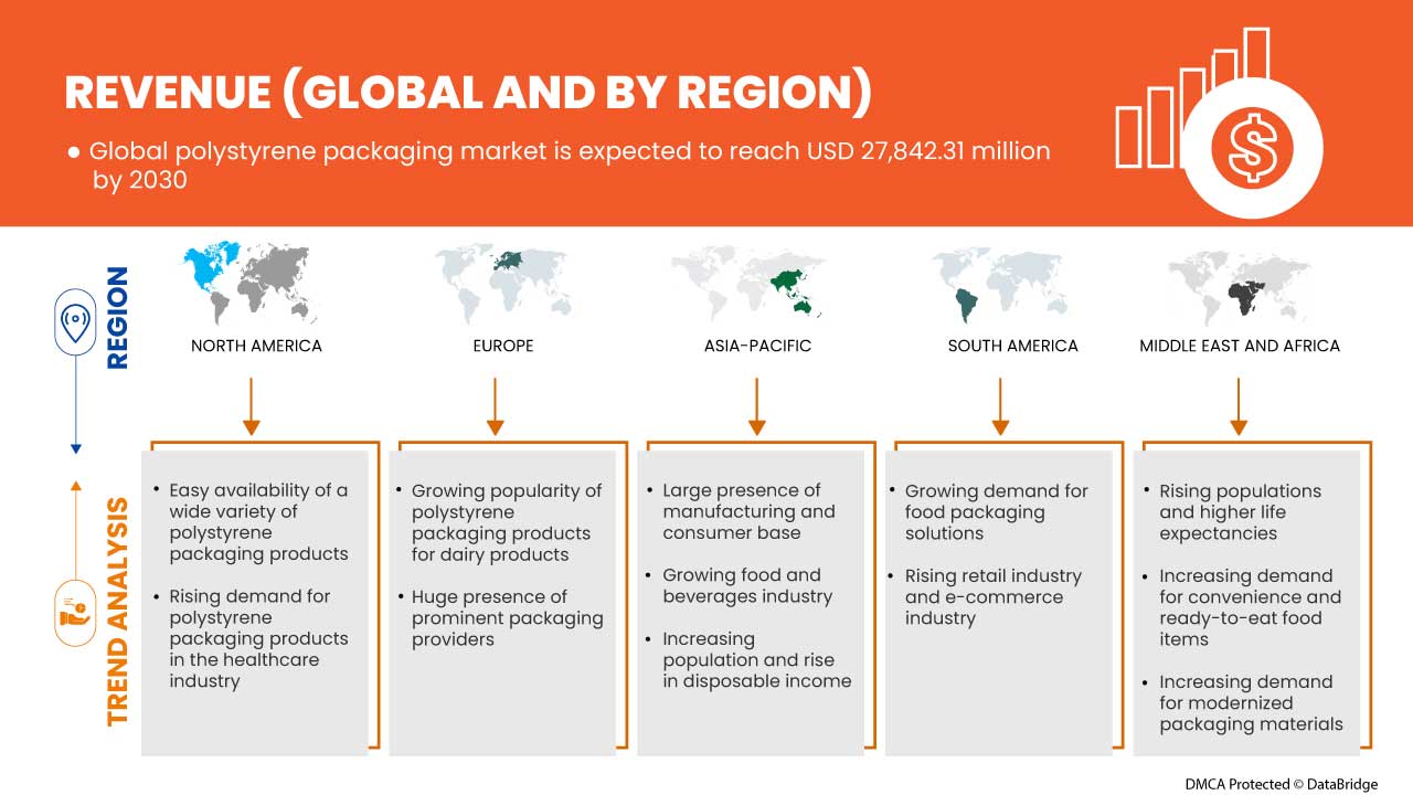 Polystyrene Packaging Market