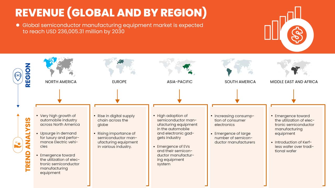 Mercado de equipamentos de fabrico de semicondutores