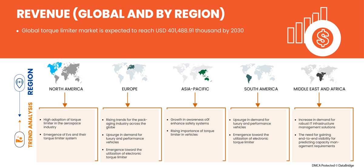 扭矩限制器市场
