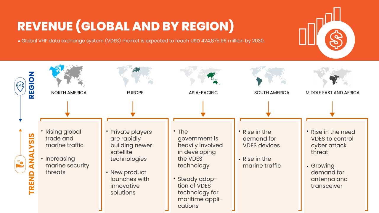 Marché du système d'échange de données VHF (VDES)