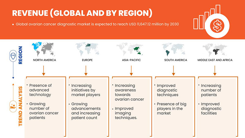Рынок диагностики рака яичников