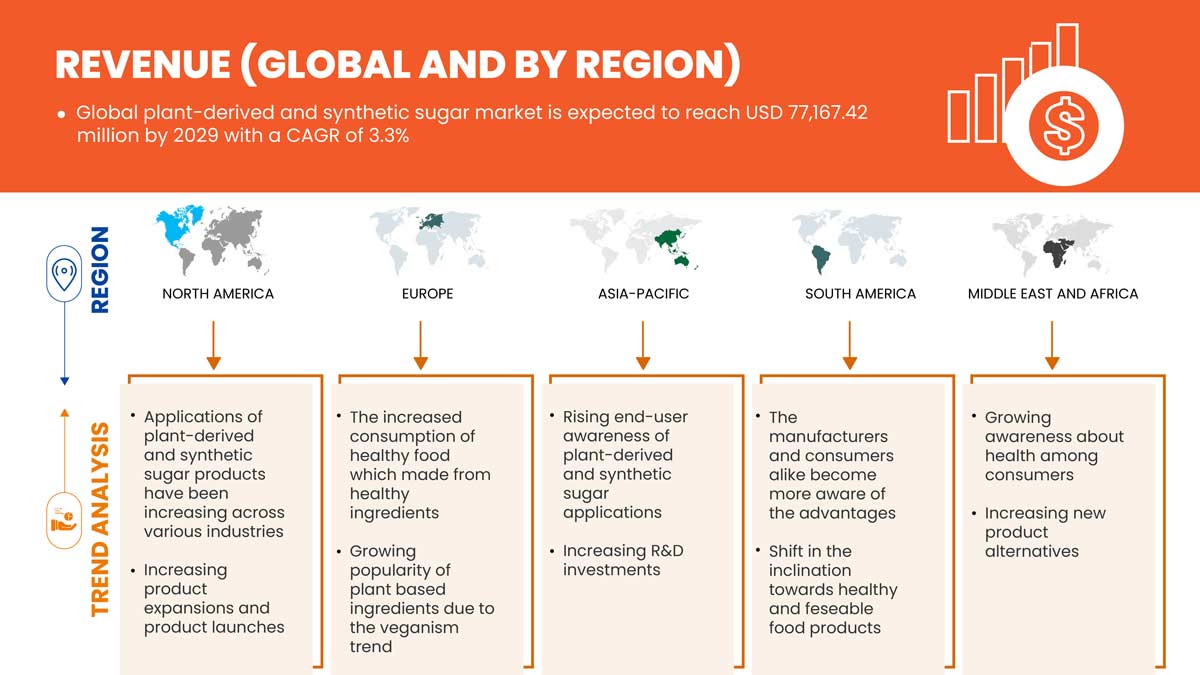 Marché du sucre d'origine végétale et synthétique