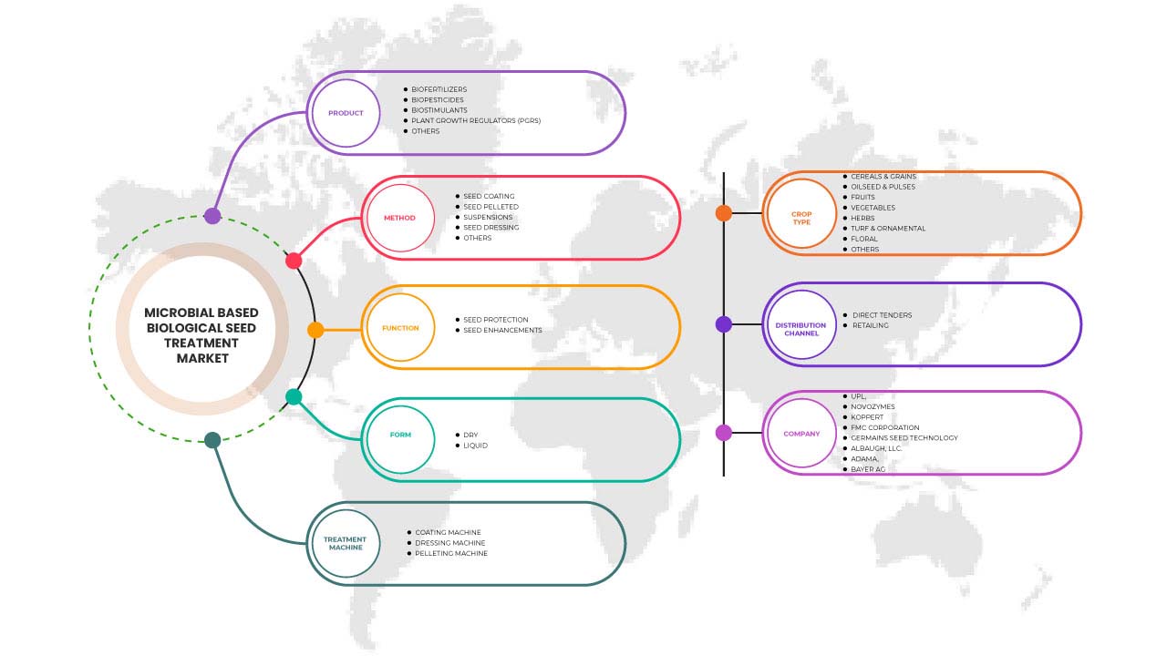 Europe Microbial Based Biological Seed Treatment Market