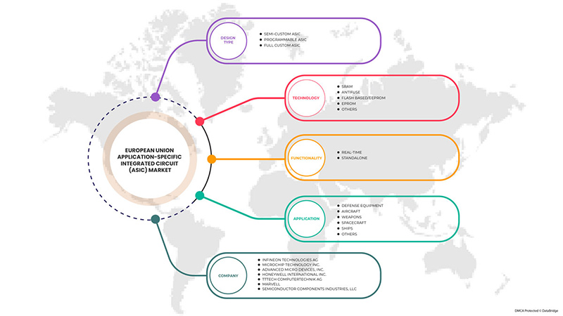 欧盟专用集成电路（ASIC）市场