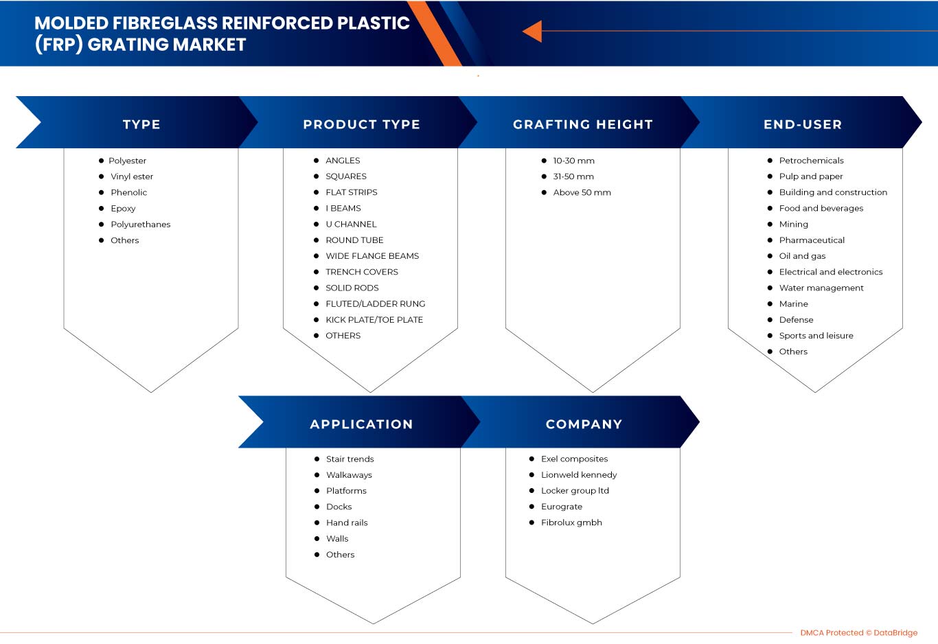 Marché européen des caillebotis en plastique renforcé de fibre de verre moulé (FRP)