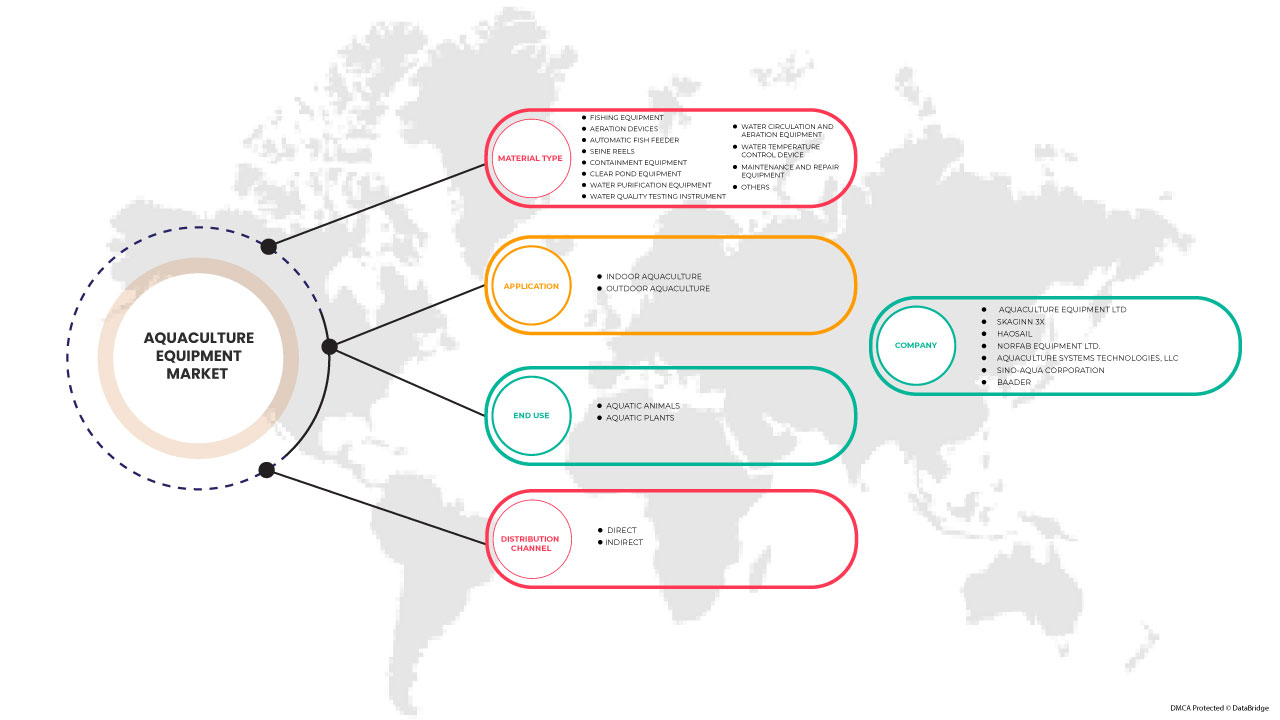 Mercado de Equipamentos para Aquacultura