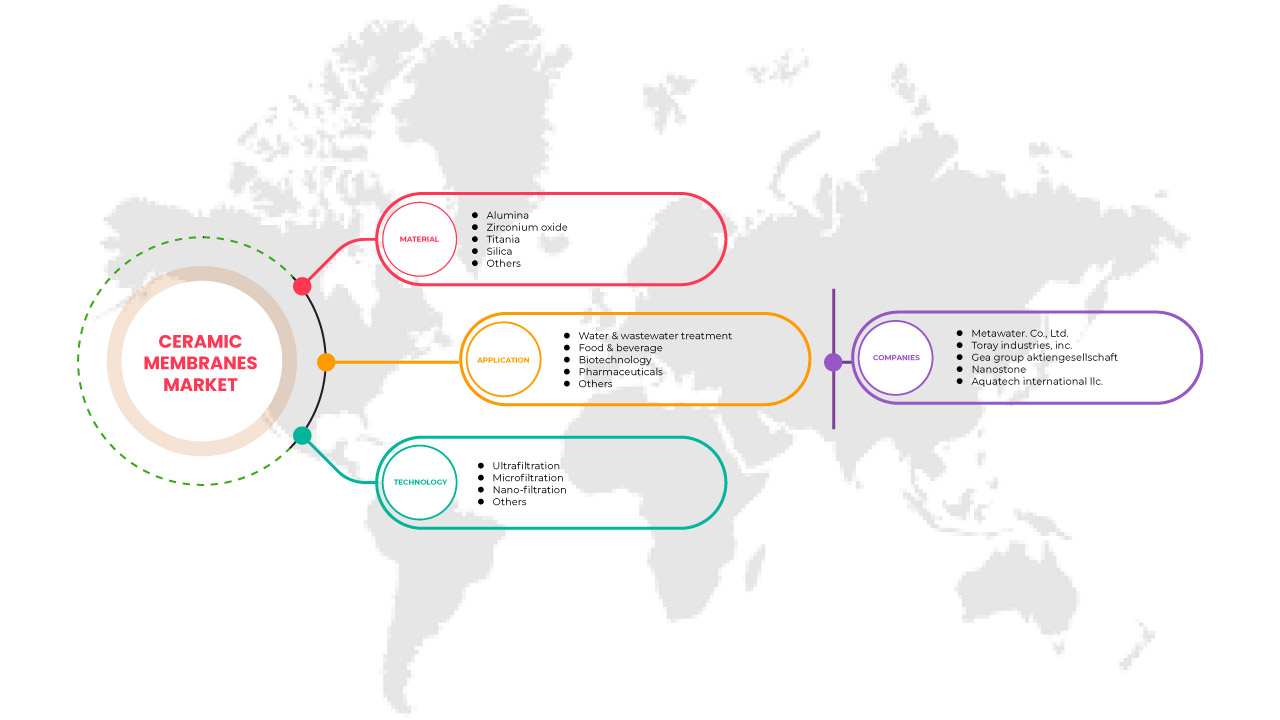 Mercado de membranas cerámicas
