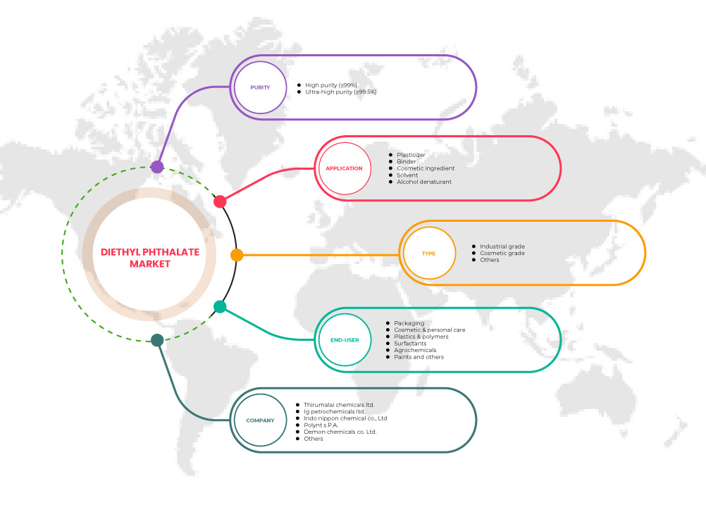 سوق ثنائي إيثيل الفثالات