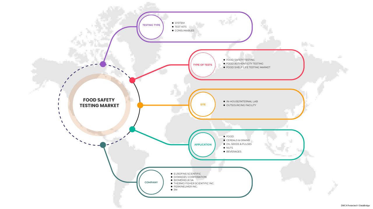Food Safety Testing Market