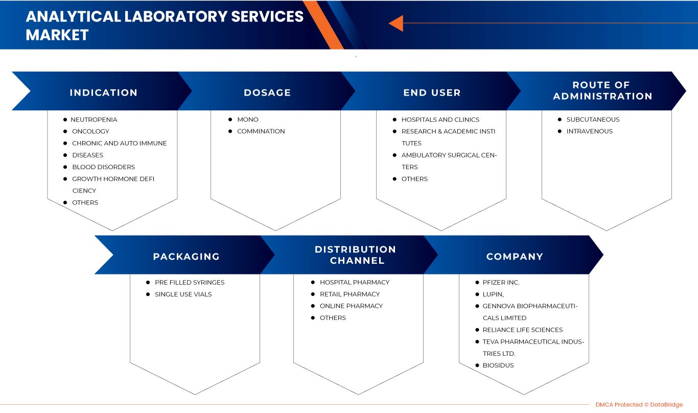 G-CSF/ PEG-G-CSF Market