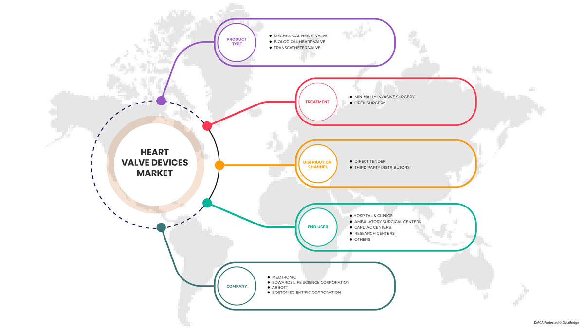 سوق أجهزة صمام القلب