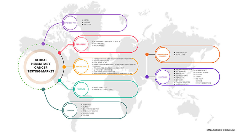 سوق اختبار السرطان الوراثي