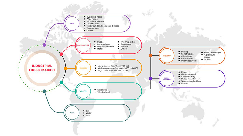 سوق الخراطيم الصناعية