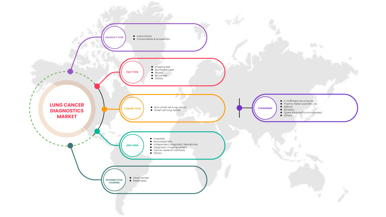 Lung Cancer Diagnostics Market