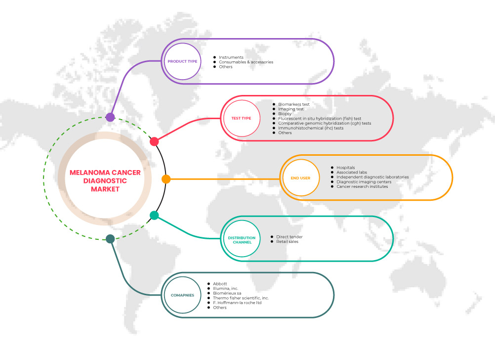 Melanoma Cancer Diagnostics Market