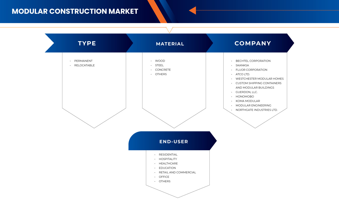 Marché de la construction modulaire
