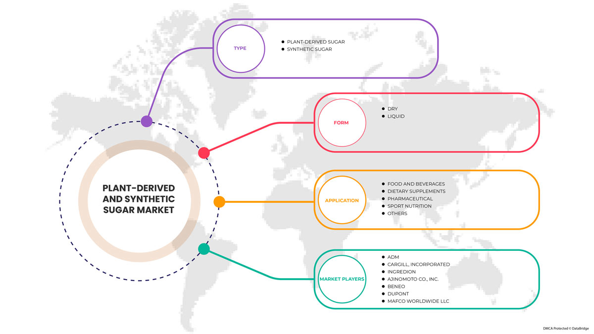 Marché du sucre d'origine végétale et synthétique