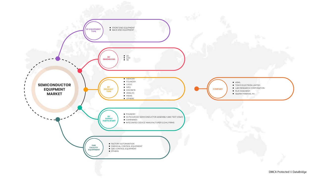 Mercado de equipamentos de fabrico de semicondutores