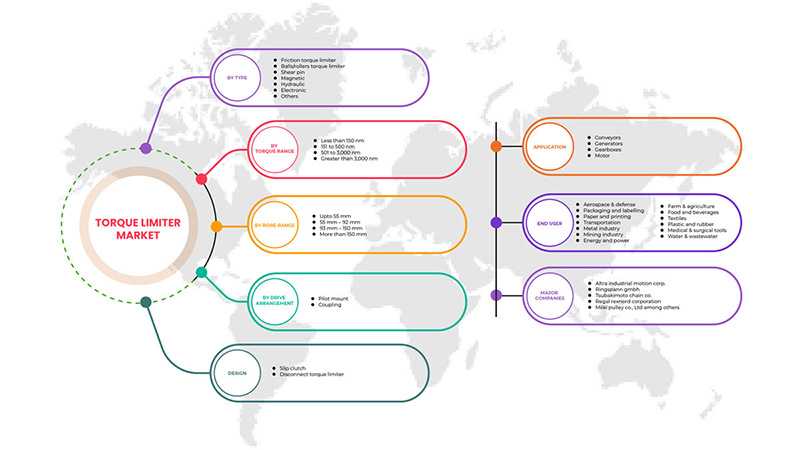 Torque Limiter Market