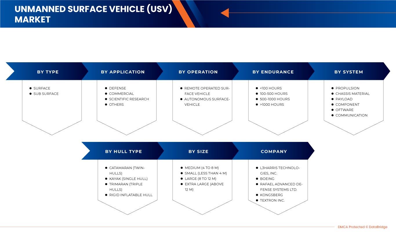 Unmanned Surface Vehicle (USV) Market