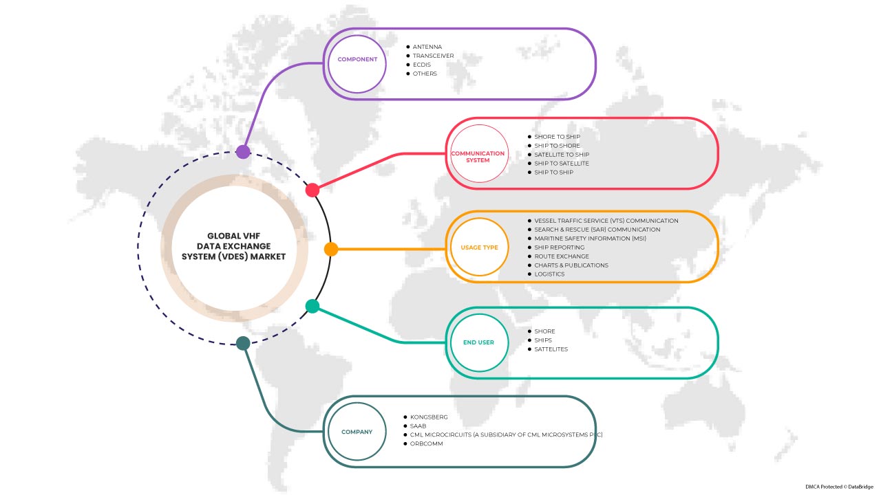 Marché du système d'échange de données VHF (VDES)