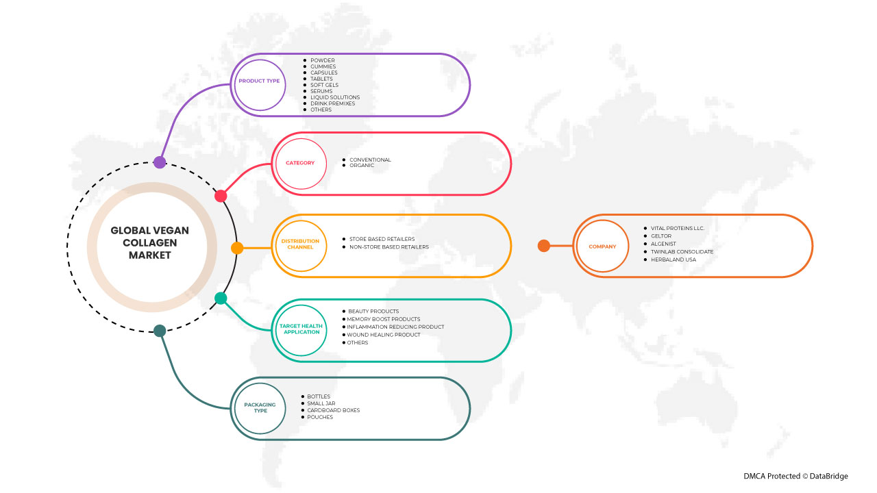 素食胶原蛋白市场