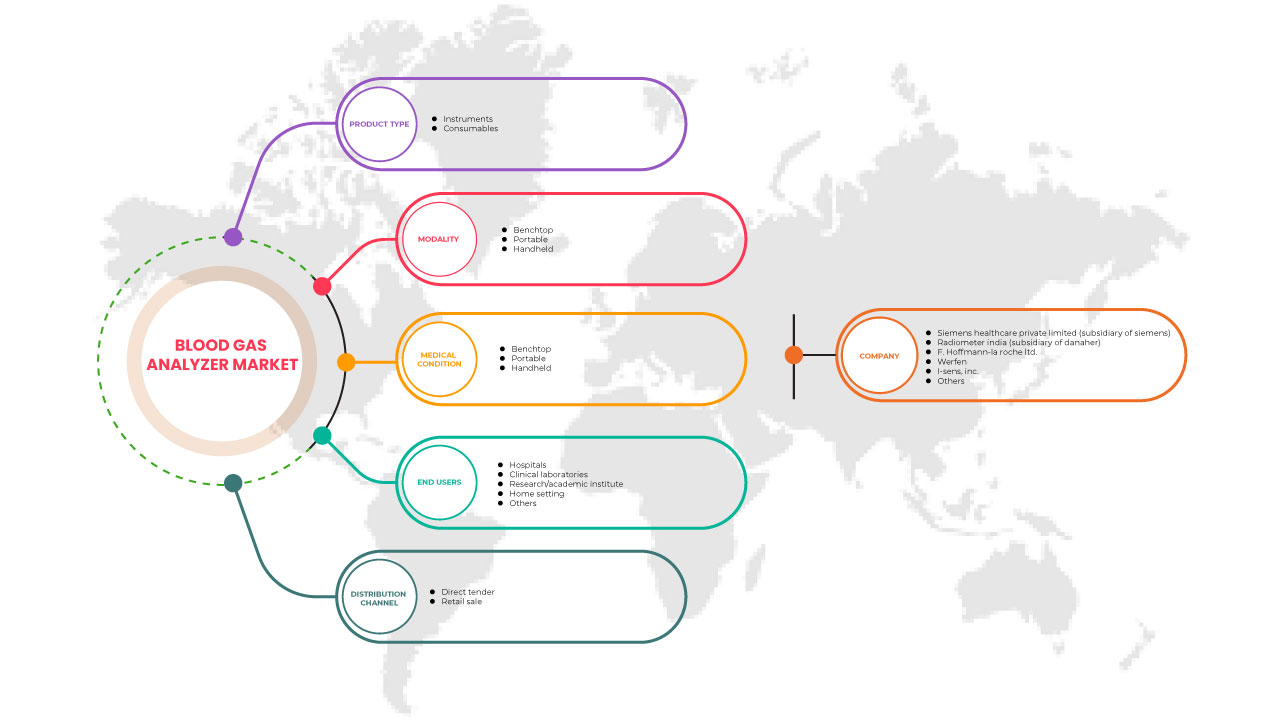 印度血气分析仪市场