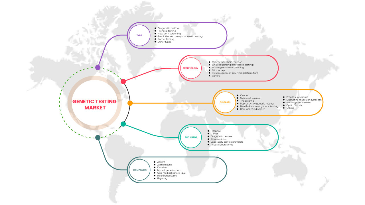 Middle East and Africa Genetic Testing Market
