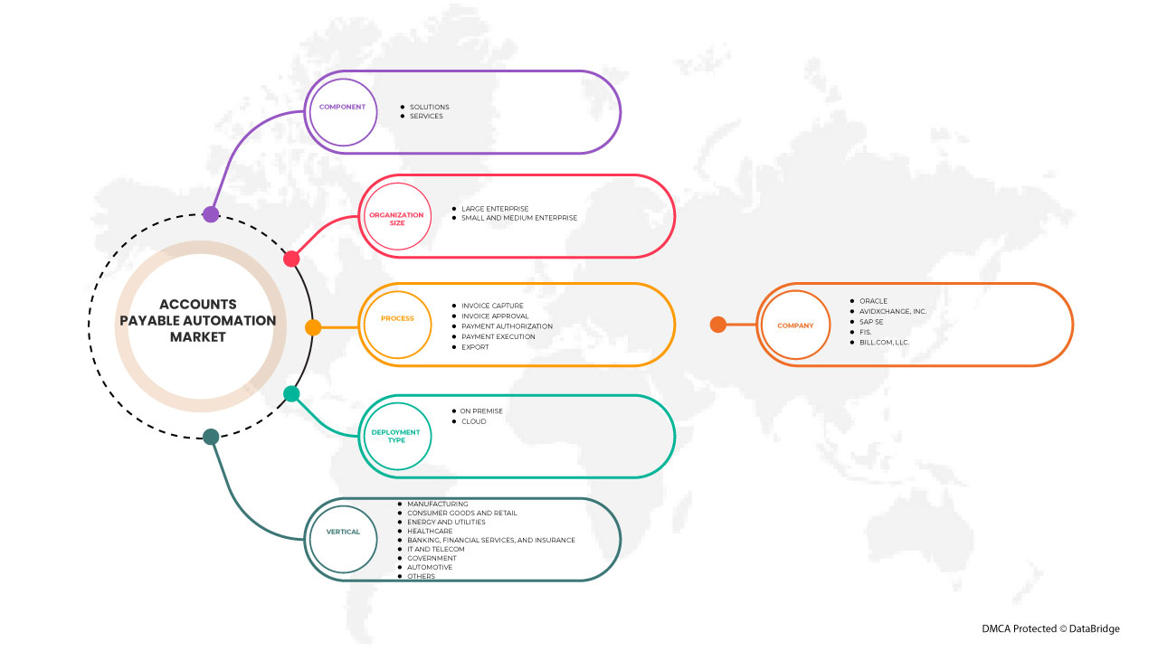 North America Accounts Payable Automation Market