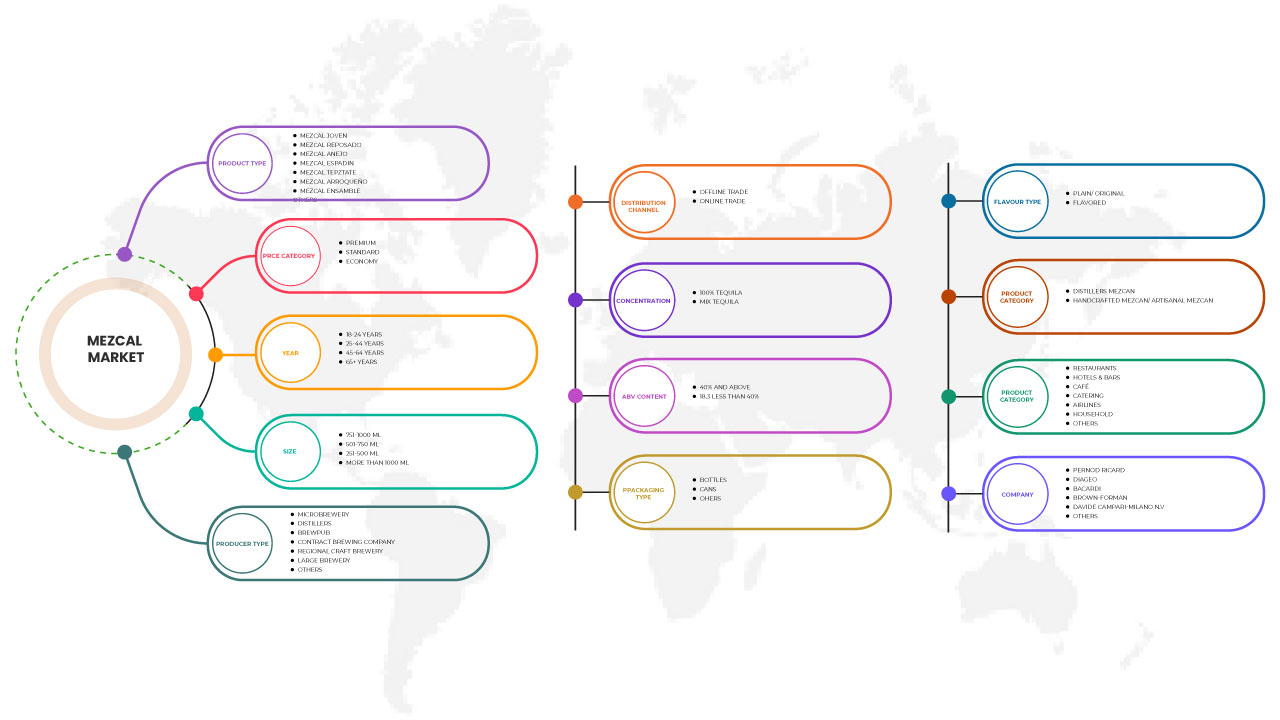 北美梅斯卡尔市场