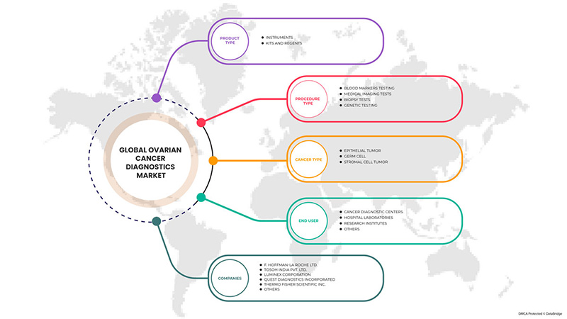 Рынок диагностики рака яичников