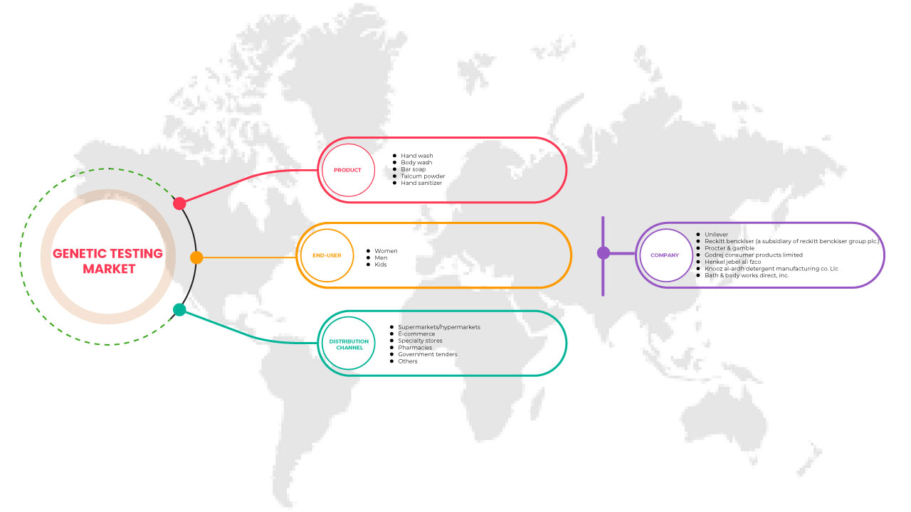 Saudi Arabia Body Care and Personal Hygiene Market
