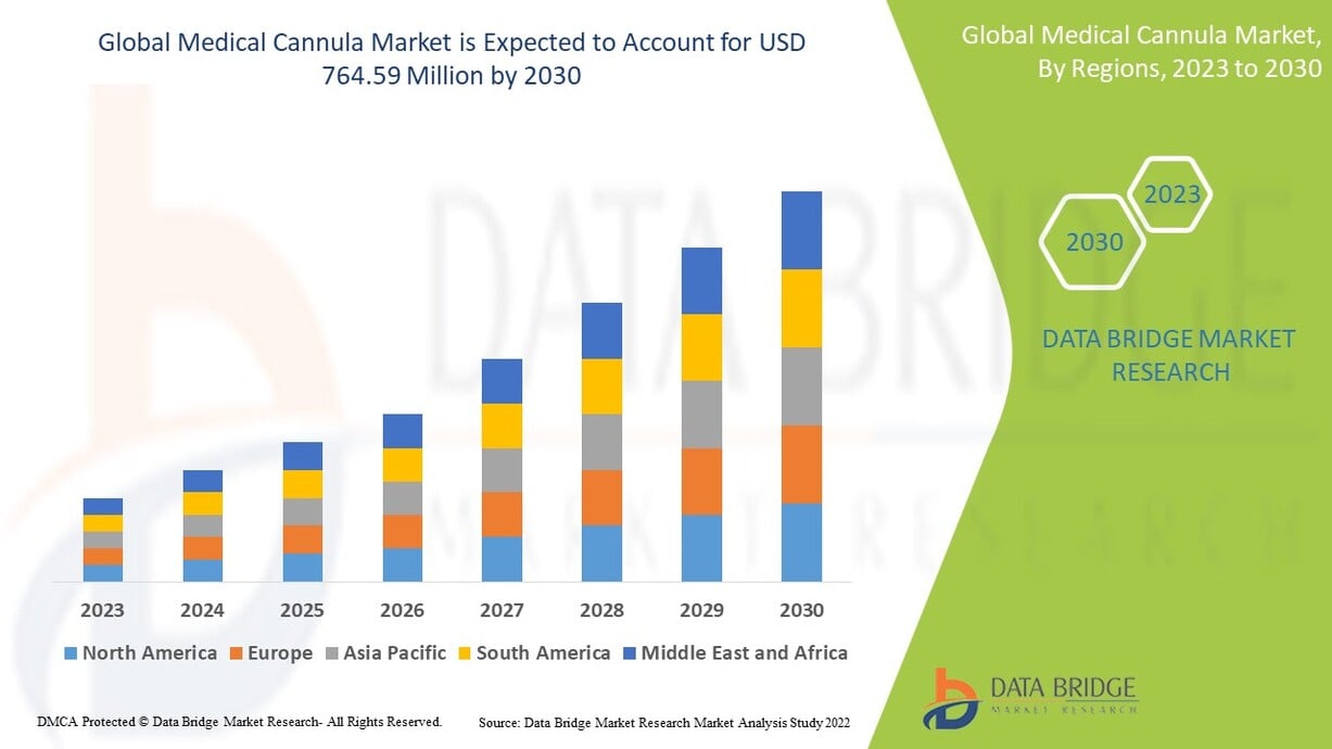 Global Medical Cannula Market