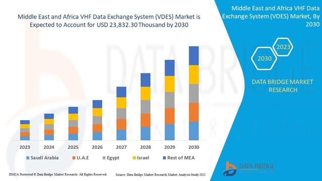 VHF Data Exchange System (VDES) Market