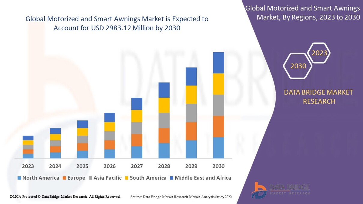 Mercado global de toldos motorizados e inteligentes