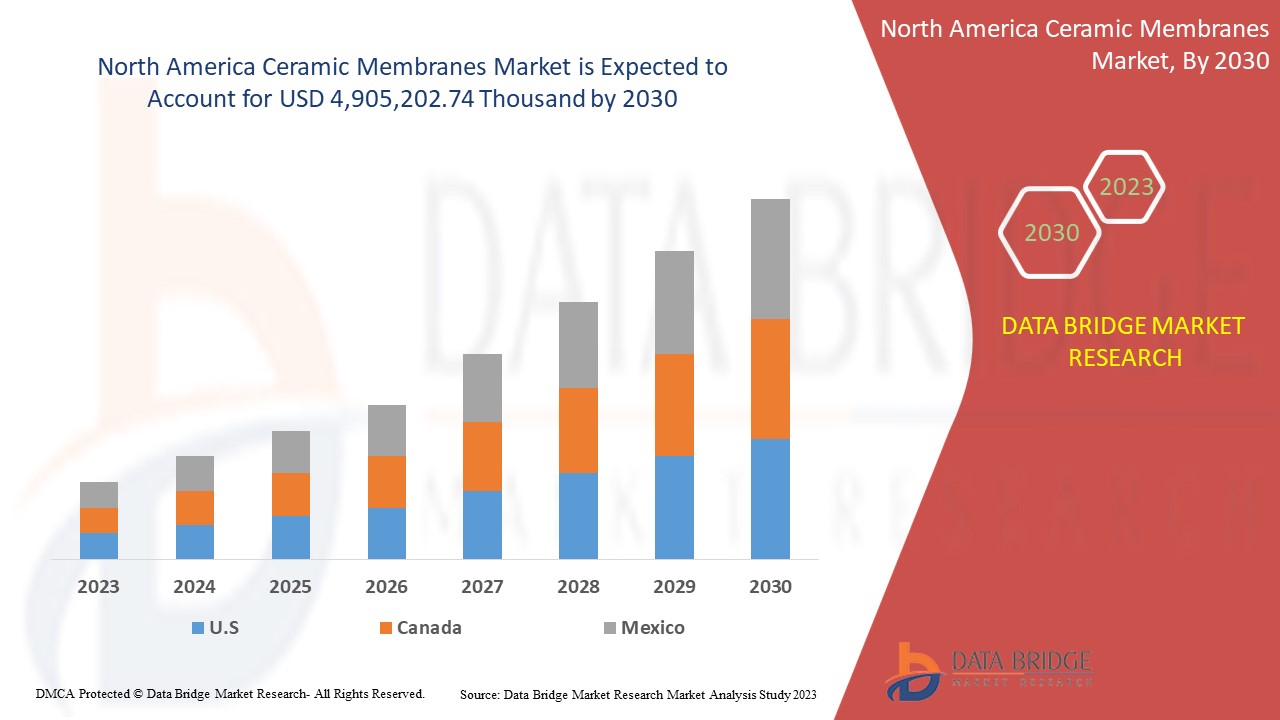 Marché des membranes céramiques en Amérique du Nord