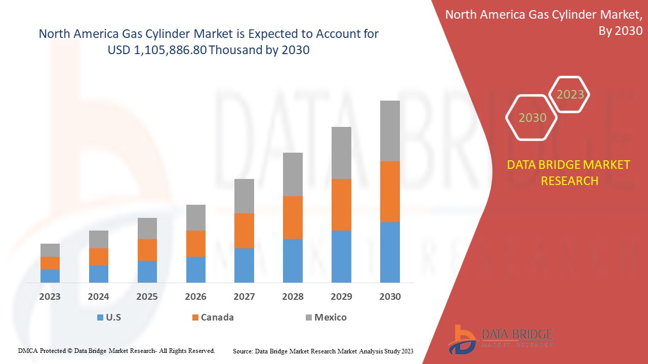 North America Gas Cylinder Market