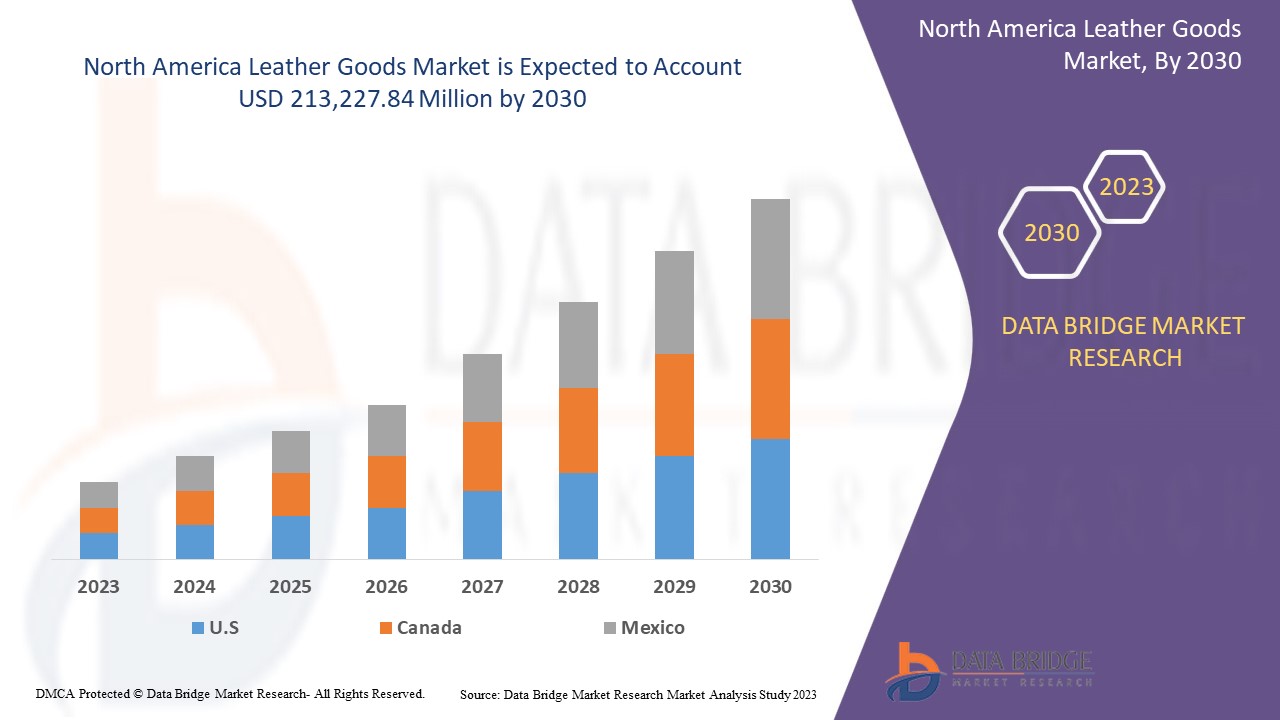 Leather Goods Market,