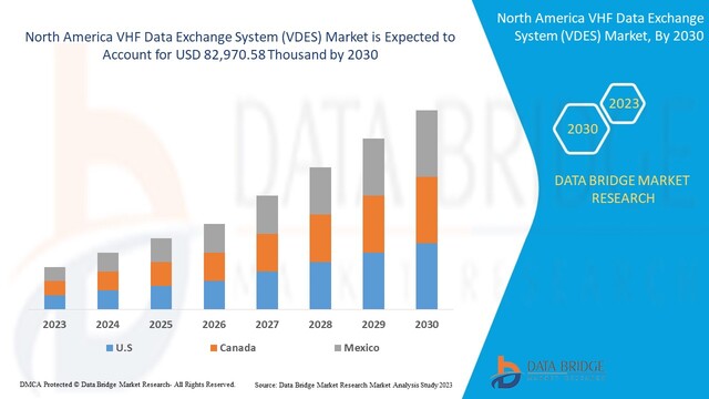 VHF Data Exchange System (VDES) Market