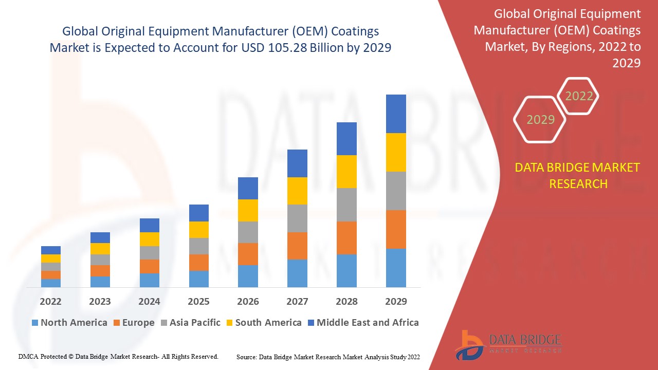 Original Equipment Manufacturer (OEM) Coatings Market