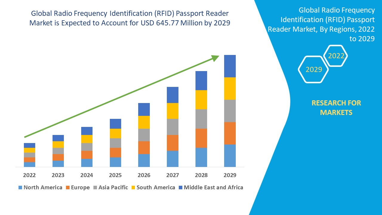 Mercado de lectores de pasaportes con identificación por radiofrecuencia (RFID)