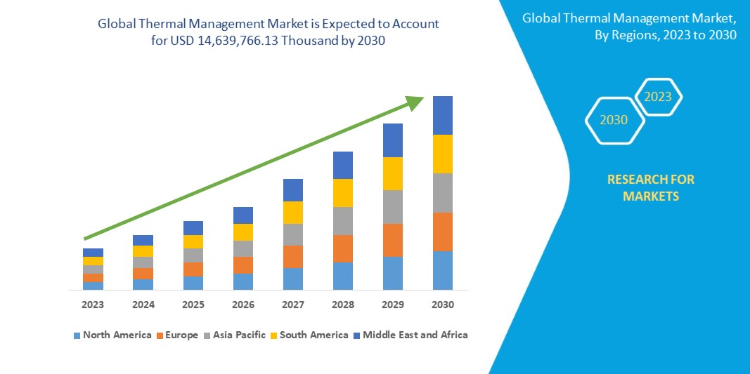 Thermal Management Market 