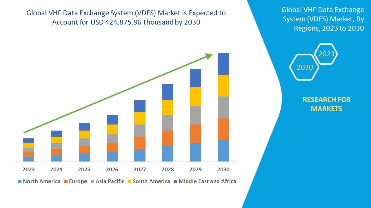 VHF Data Exchange System (VDES) Market