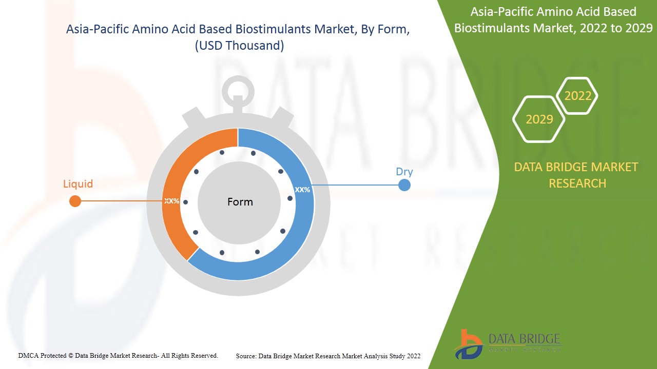 Asia-Pacific Amino Acid Based Biostimulants Market