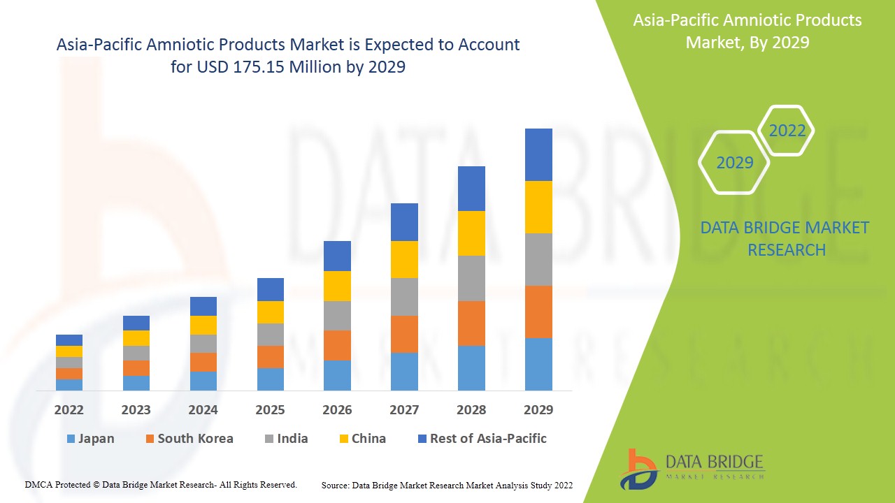 Mercado de productos amnióticos en Asia y el Pacífico