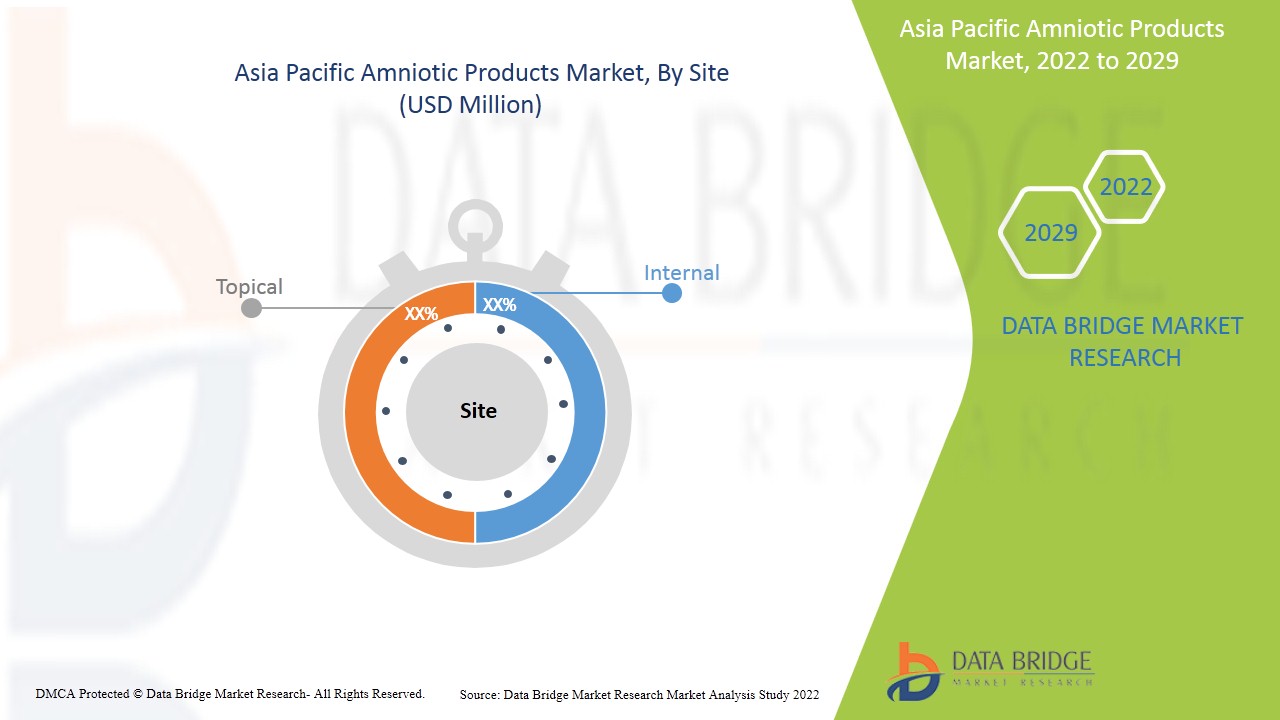 Mercado de productos amnióticos en Asia y el Pacífico