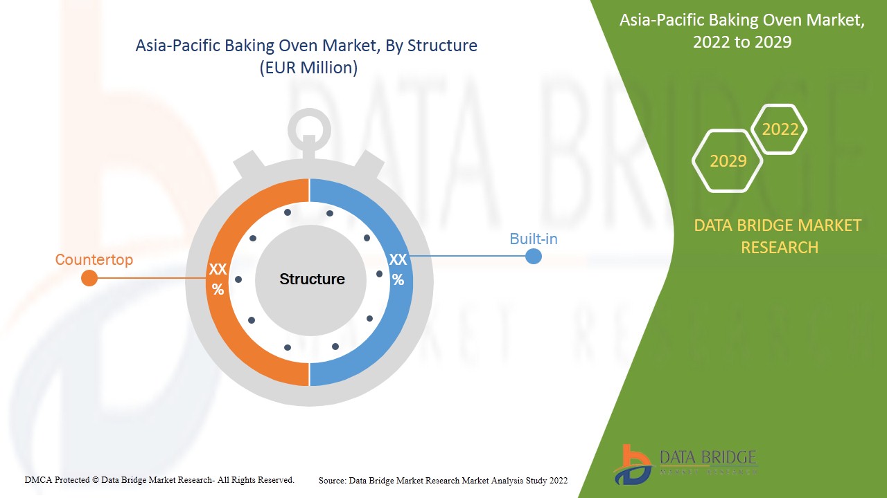 Asia-Pacific Baking Oven Market