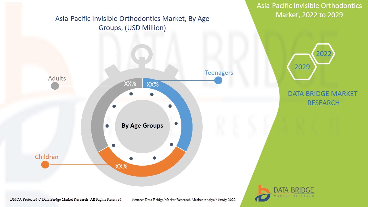 Asia-Pacific Invisible Orthodontics Market