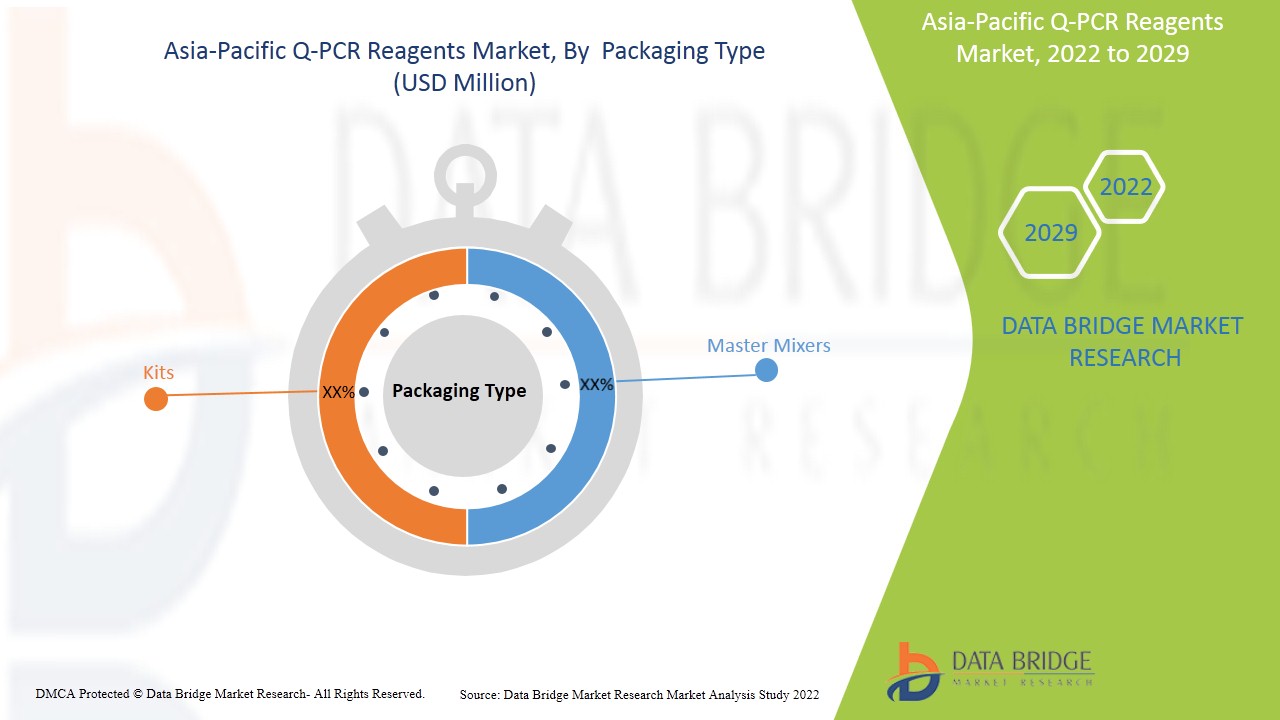 Asia-Pacific q-PCR Reagents Market