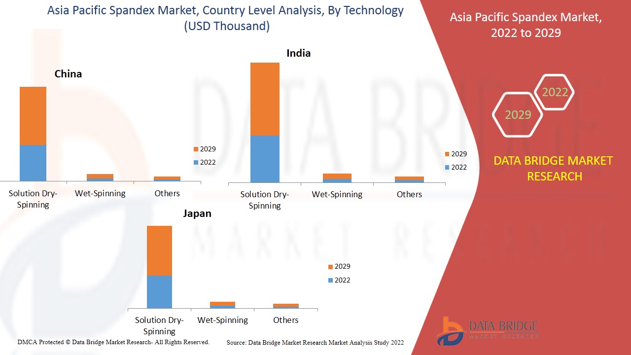 Mercado de spandex en Asia-Pacífico